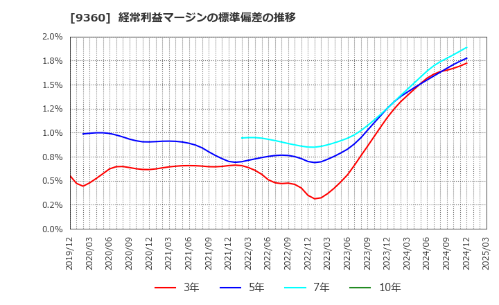9360 鈴与シンワート(株): 経常利益マージンの標準偏差の推移