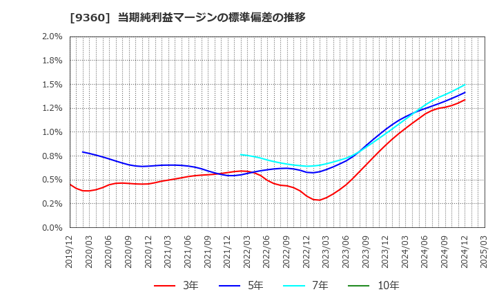 9360 鈴与シンワート(株): 当期純利益マージンの標準偏差の推移