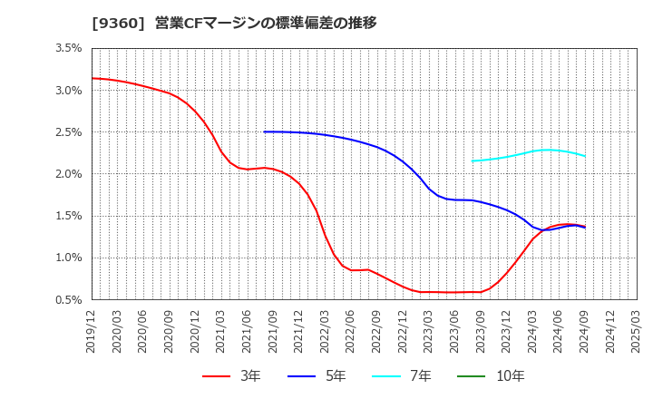 9360 鈴与シンワート(株): 営業CFマージンの標準偏差の推移