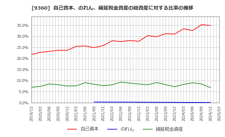 9360 鈴与シンワート(株): 自己資本、のれん、繰延税金資産の総資産に対する比率の推移