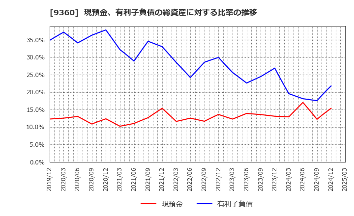 9360 鈴与シンワート(株): 現預金、有利子負債の総資産に対する比率の推移