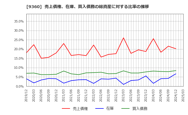 9360 鈴与シンワート(株): 売上債権、在庫、買入債務の総資産に対する比率の推移