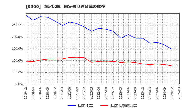 9360 鈴与シンワート(株): 固定比率、固定長期適合率の推移