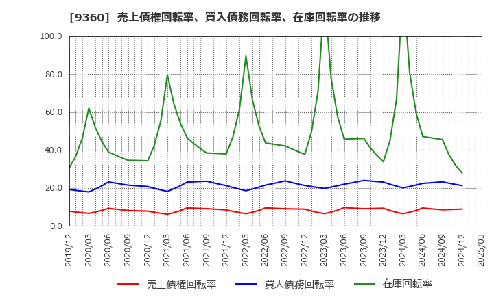 9360 鈴与シンワート(株): 売上債権回転率、買入債務回転率、在庫回転率の推移