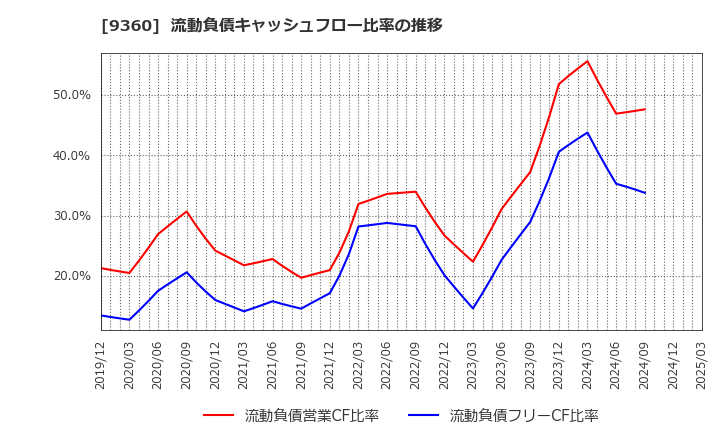 9360 鈴与シンワート(株): 流動負債キャッシュフロー比率の推移