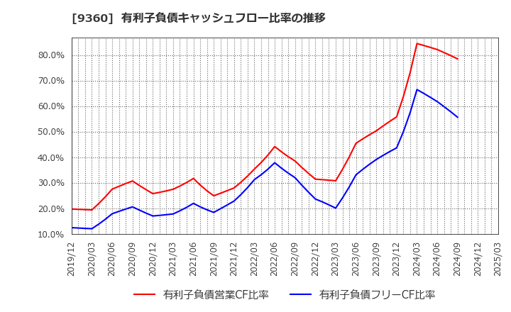 9360 鈴与シンワート(株): 有利子負債キャッシュフロー比率の推移