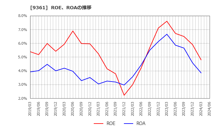 9361 伏木海陸運送(株): ROE、ROAの推移