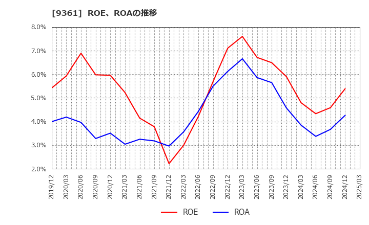 9361 伏木海陸運送(株): ROE、ROAの推移