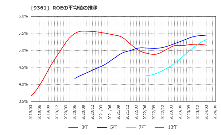 9361 伏木海陸運送(株): ROEの平均値の推移