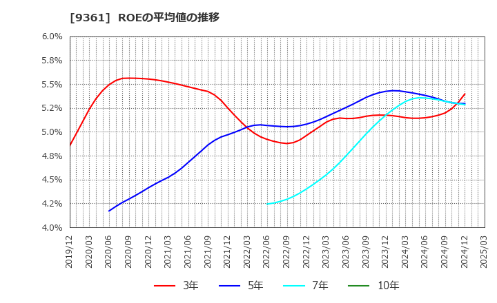 9361 伏木海陸運送(株): ROEの平均値の推移