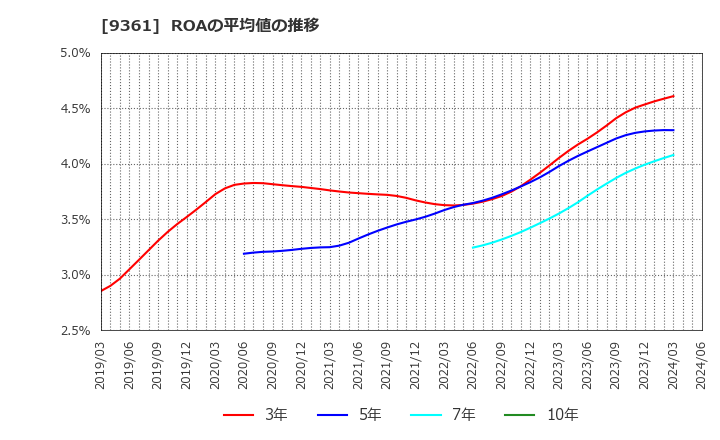 9361 伏木海陸運送(株): ROAの平均値の推移