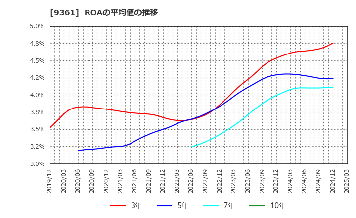 9361 伏木海陸運送(株): ROAの平均値の推移