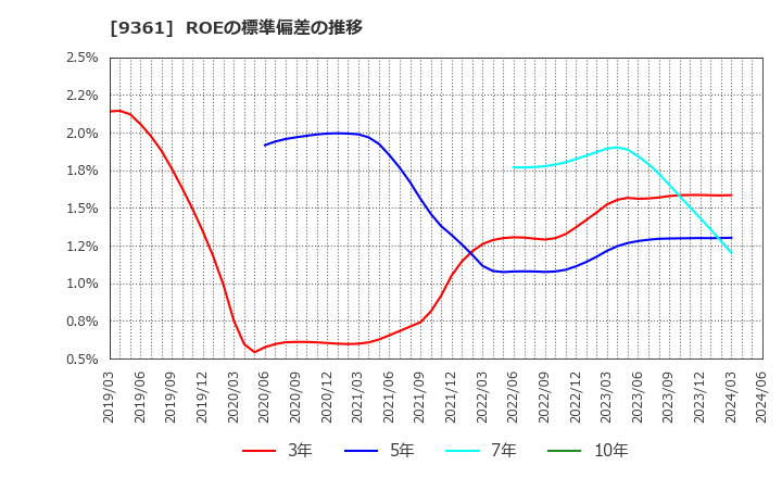 9361 伏木海陸運送(株): ROEの標準偏差の推移