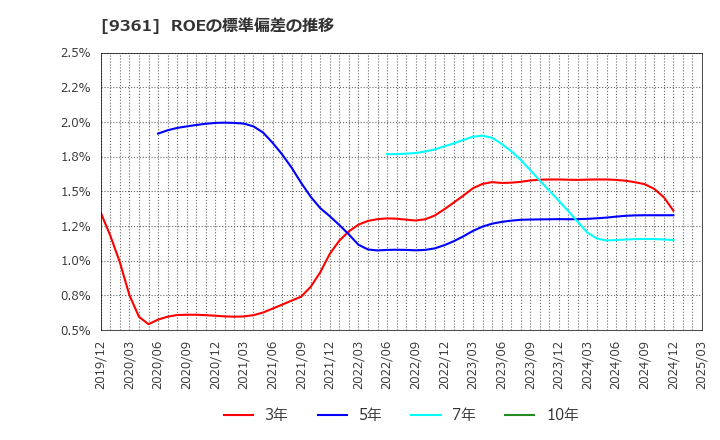 9361 伏木海陸運送(株): ROEの標準偏差の推移