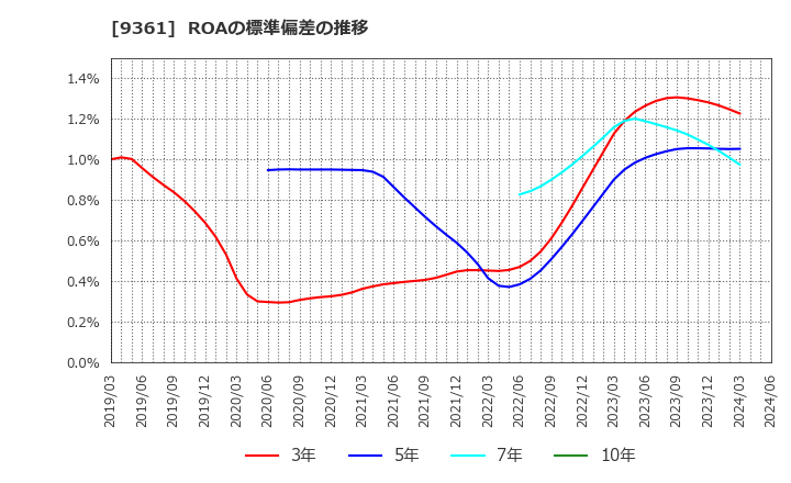 9361 伏木海陸運送(株): ROAの標準偏差の推移