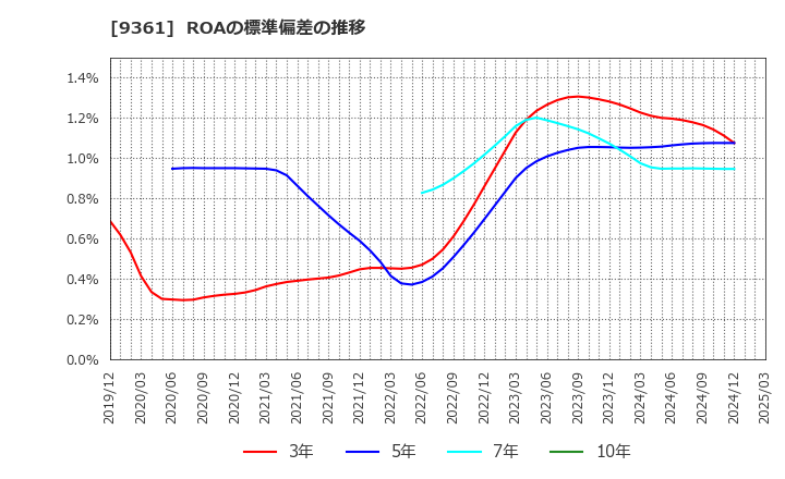 9361 伏木海陸運送(株): ROAの標準偏差の推移