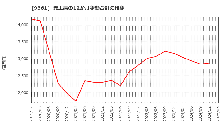 9361 伏木海陸運送(株): 売上高の12か月移動合計の推移