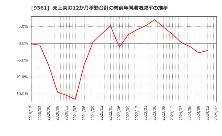 9361 伏木海陸運送(株): 売上高の12か月移動合計の対前年同期増減率の推移