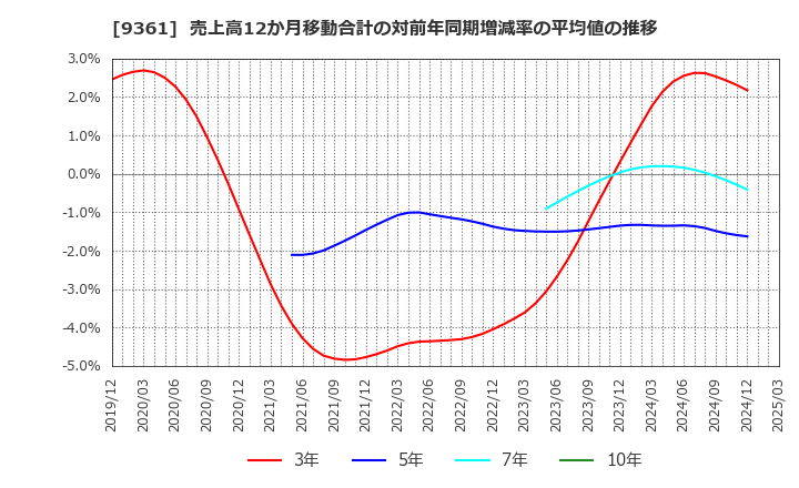 9361 伏木海陸運送(株): 売上高12か月移動合計の対前年同期増減率の平均値の推移