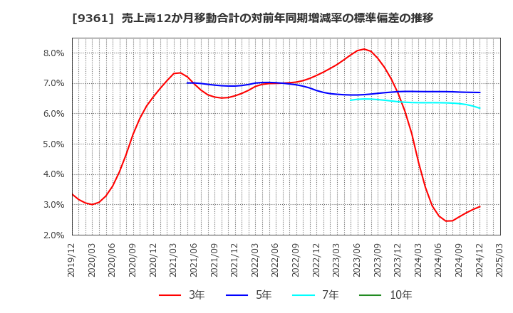 9361 伏木海陸運送(株): 売上高12か月移動合計の対前年同期増減率の標準偏差の推移