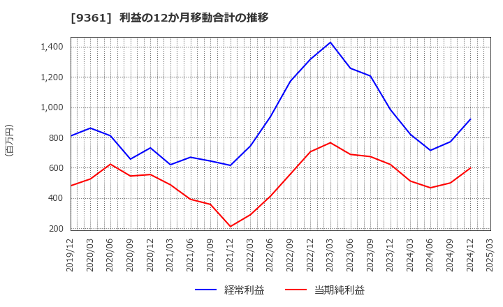 9361 伏木海陸運送(株): 利益の12か月移動合計の推移