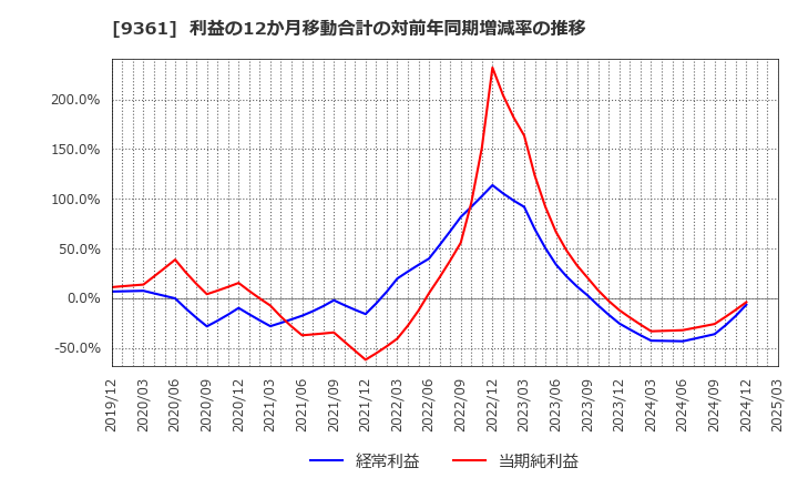 9361 伏木海陸運送(株): 利益の12か月移動合計の対前年同期増減率の推移