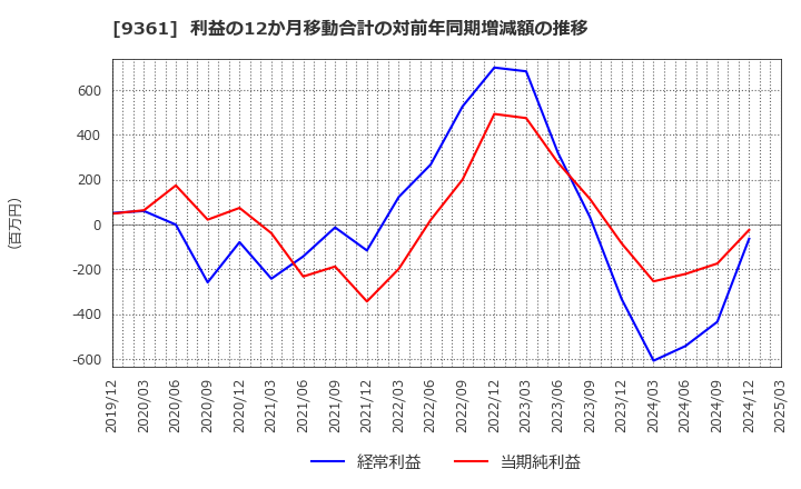 9361 伏木海陸運送(株): 利益の12か月移動合計の対前年同期増減額の推移