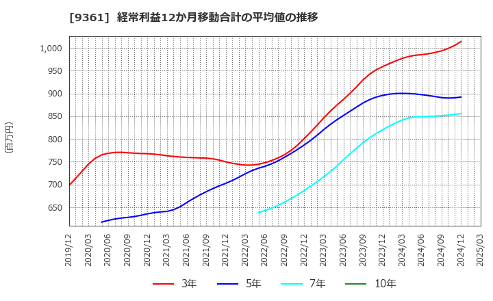 9361 伏木海陸運送(株): 経常利益12か月移動合計の平均値の推移