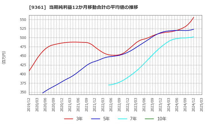 9361 伏木海陸運送(株): 当期純利益12か月移動合計の平均値の推移