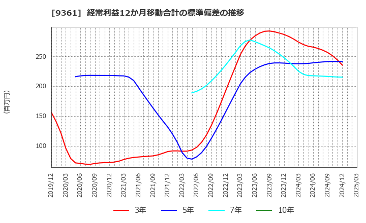 9361 伏木海陸運送(株): 経常利益12か月移動合計の標準偏差の推移