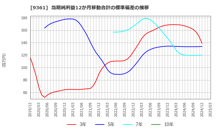 9361 伏木海陸運送(株): 当期純利益12か月移動合計の標準偏差の推移