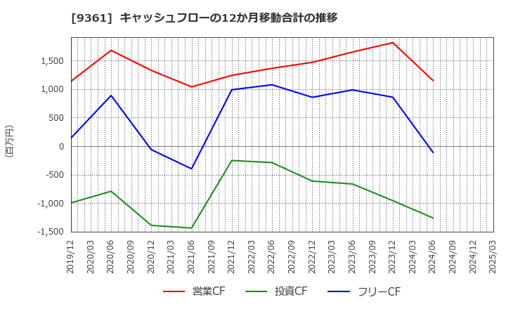 9361 伏木海陸運送(株): キャッシュフローの12か月移動合計の推移