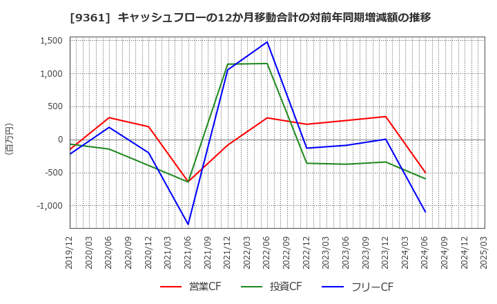 9361 伏木海陸運送(株): キャッシュフローの12か月移動合計の対前年同期増減額の推移