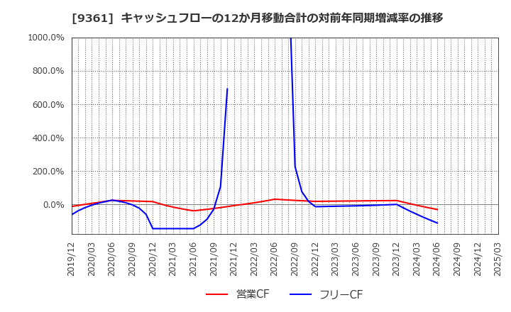 9361 伏木海陸運送(株): キャッシュフローの12か月移動合計の対前年同期増減率の推移