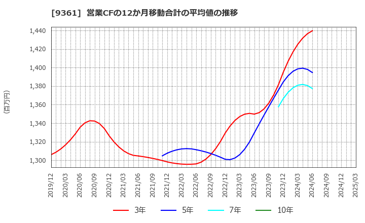 9361 伏木海陸運送(株): 営業CFの12か月移動合計の平均値の推移