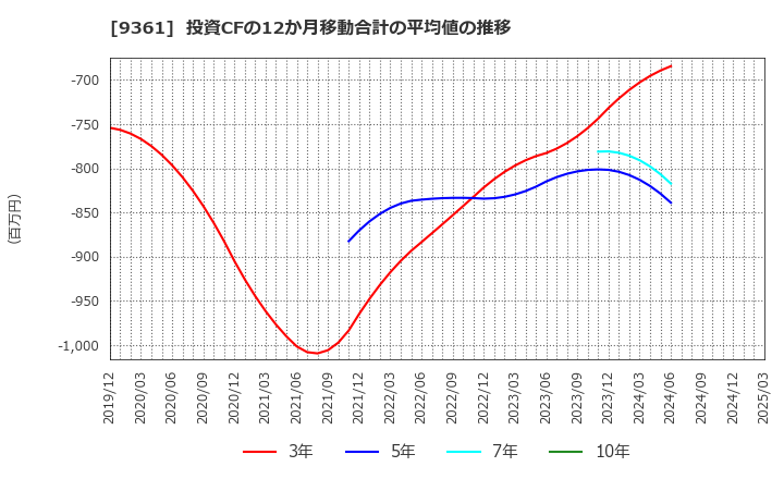 9361 伏木海陸運送(株): 投資CFの12か月移動合計の平均値の推移