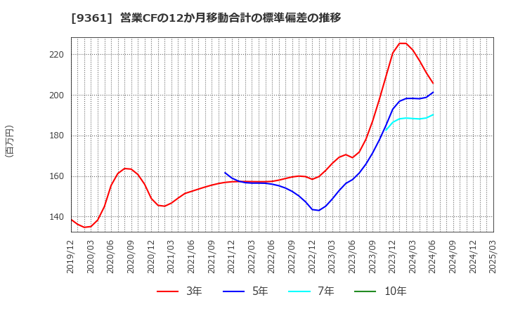 9361 伏木海陸運送(株): 営業CFの12か月移動合計の標準偏差の推移