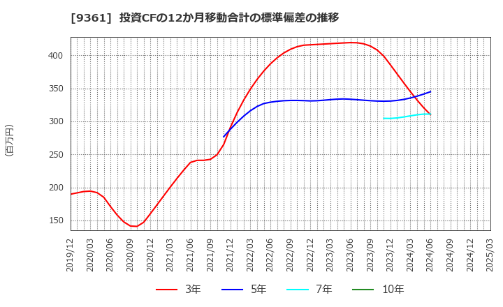 9361 伏木海陸運送(株): 投資CFの12か月移動合計の標準偏差の推移