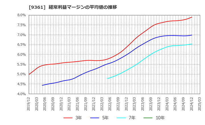9361 伏木海陸運送(株): 経常利益マージンの平均値の推移
