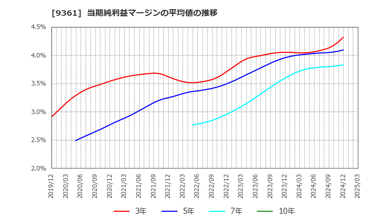 9361 伏木海陸運送(株): 当期純利益マージンの平均値の推移