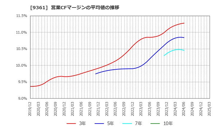 9361 伏木海陸運送(株): 営業CFマージンの平均値の推移