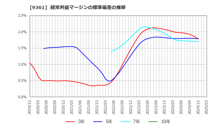 9361 伏木海陸運送(株): 経常利益マージンの標準偏差の推移