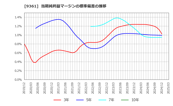 9361 伏木海陸運送(株): 当期純利益マージンの標準偏差の推移