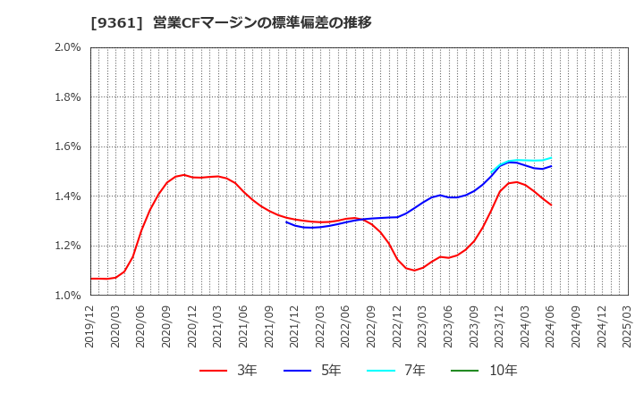 9361 伏木海陸運送(株): 営業CFマージンの標準偏差の推移