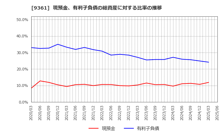 9361 伏木海陸運送(株): 現預金、有利子負債の総資産に対する比率の推移