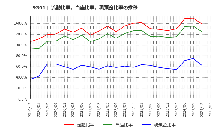 9361 伏木海陸運送(株): 流動比率、当座比率、現預金比率の推移