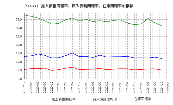 9361 伏木海陸運送(株): 売上債権回転率、買入債務回転率、在庫回転率の推移
