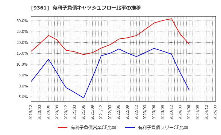 9361 伏木海陸運送(株): 有利子負債キャッシュフロー比率の推移