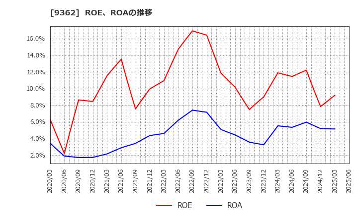 9362 兵機海運(株): ROE、ROAの推移