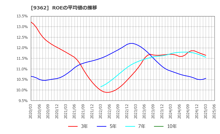 9362 兵機海運(株): ROEの平均値の推移